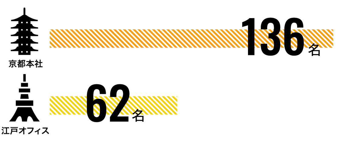 京都オフィス: 136名 / 江戸オフィス: 62名