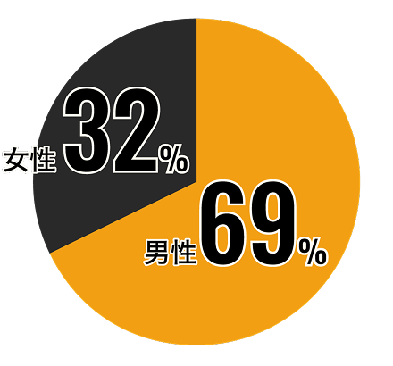 男性69% / 女性32%
